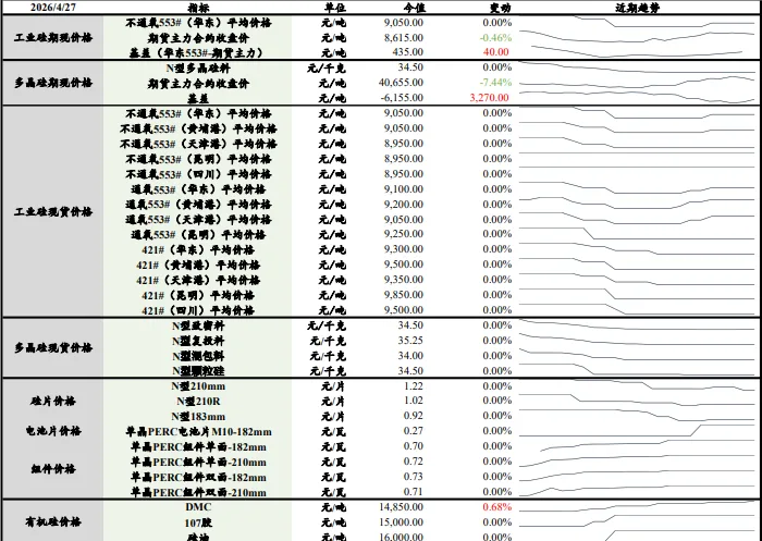 供需双弱叠加过剩 双硅价格承压下行